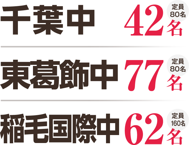 千葉中 42名（定員80名） ／ 東葛飾中 77名（定員80名） ／ 稲毛国際中 62名（定員160名）