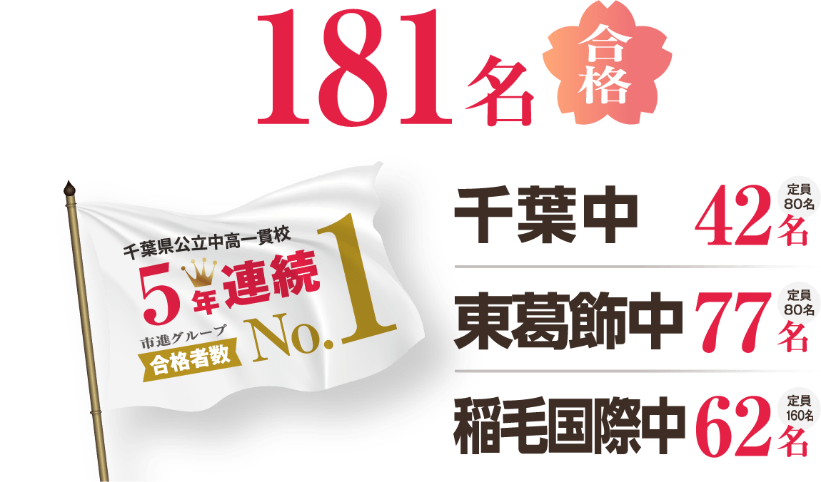 千葉県公立中高一貫校 5年連続 市進グループ 合格者数 No.1