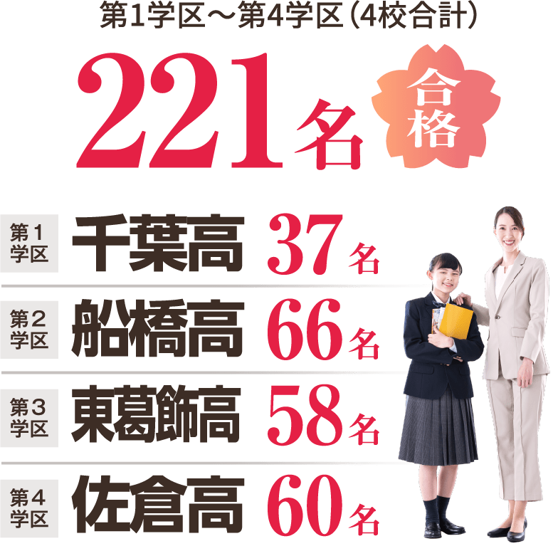 第1学区〜第4学区（4校合計）221名合格  第1学区 千葉高 37名 ／ 第2学区 船橋高 66名 ／ 第3学区 東葛飾高 58名 ／ 第4学区 佐倉高 60名