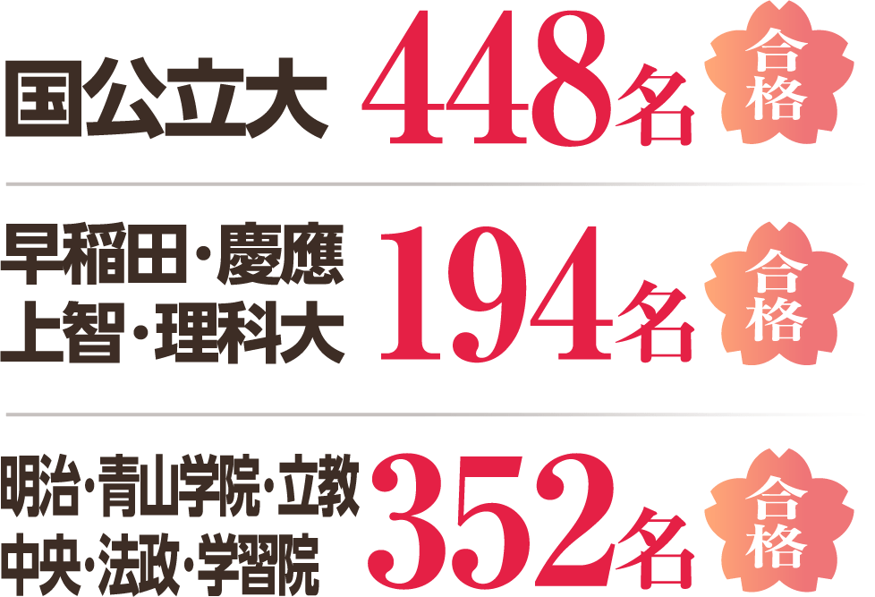 国立大 448名 合格 ／ 早稲田・慶應・上智・理科大 194名 合格 ／ 明治・青山学院・立教・中央・法政・学習院 352名 合格